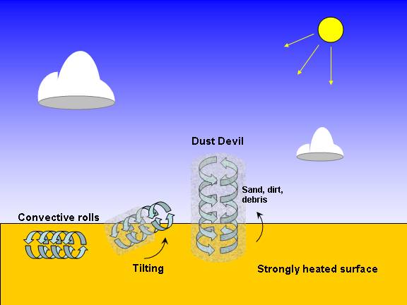 Image result for dust devil