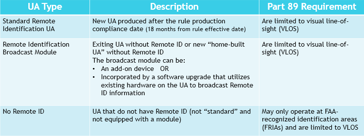 Remote ID Requirements