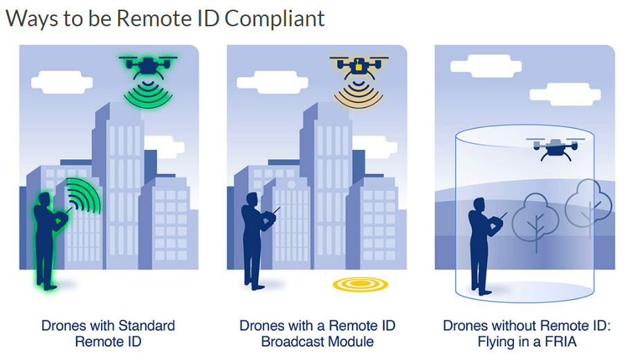 Remote ID Requirements