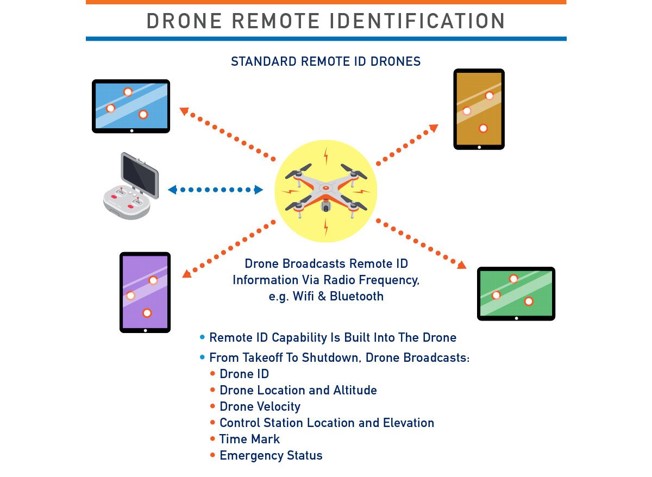 Standard Remote ID for Drones